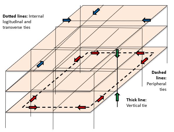 Figure 3.6. Tie Forces according to UFC 4-023-03